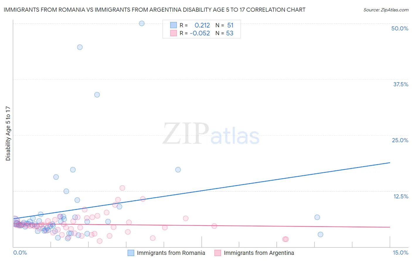 Immigrants from Romania vs Immigrants from Argentina Disability Age 5 to 17