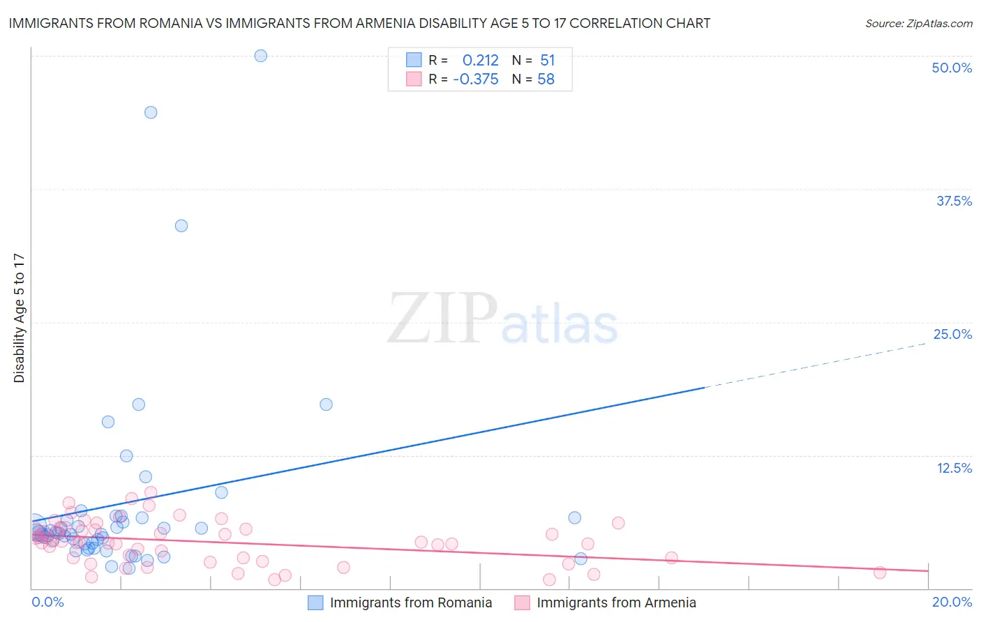 Immigrants from Romania vs Immigrants from Armenia Disability Age 5 to 17
