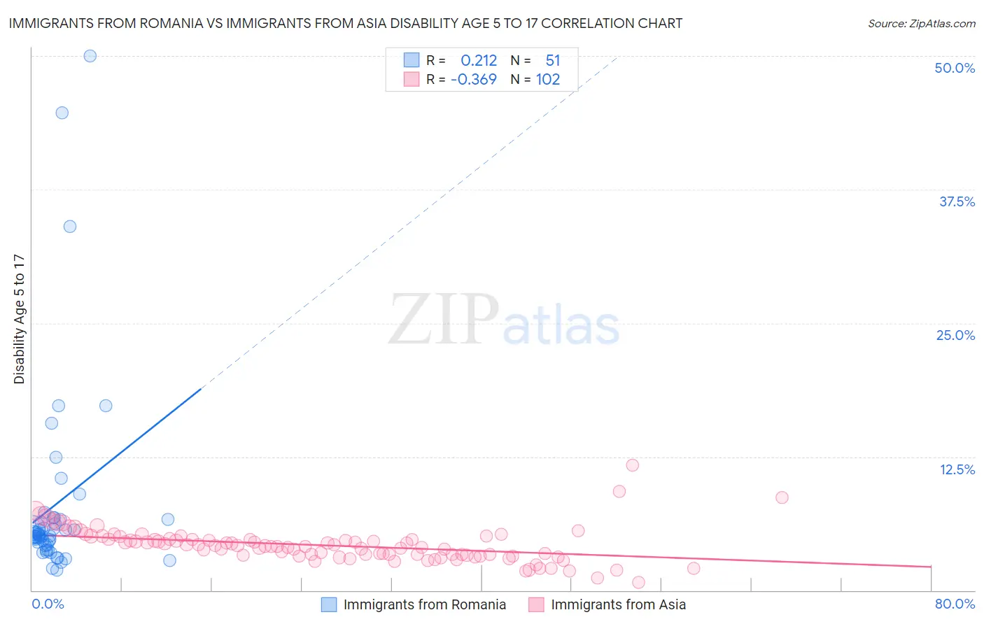 Immigrants from Romania vs Immigrants from Asia Disability Age 5 to 17
