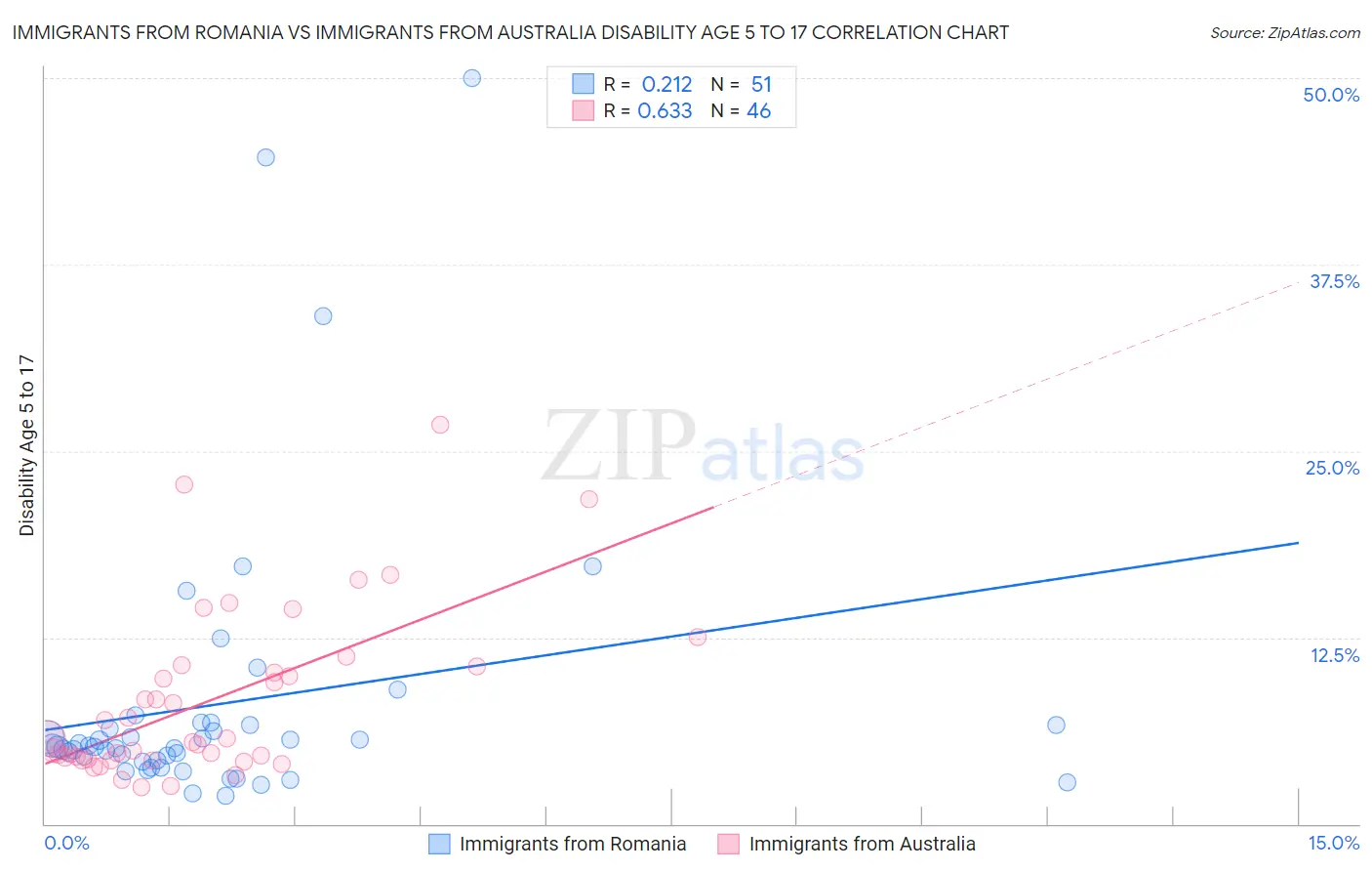Immigrants from Romania vs Immigrants from Australia Disability Age 5 to 17