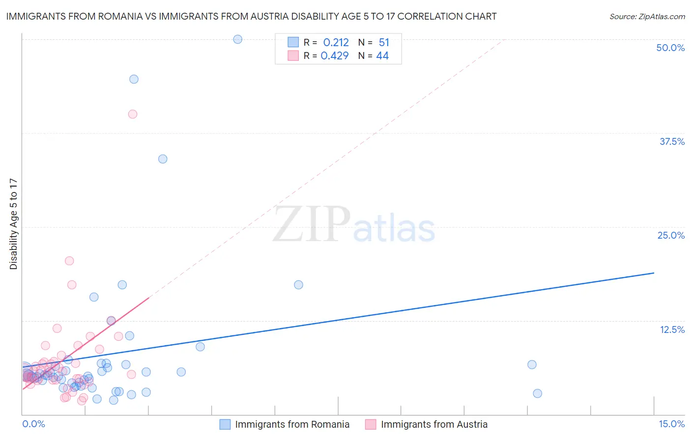 Immigrants from Romania vs Immigrants from Austria Disability Age 5 to 17