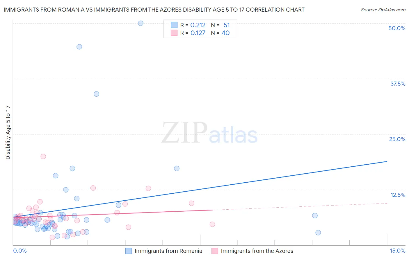 Immigrants from Romania vs Immigrants from the Azores Disability Age 5 to 17