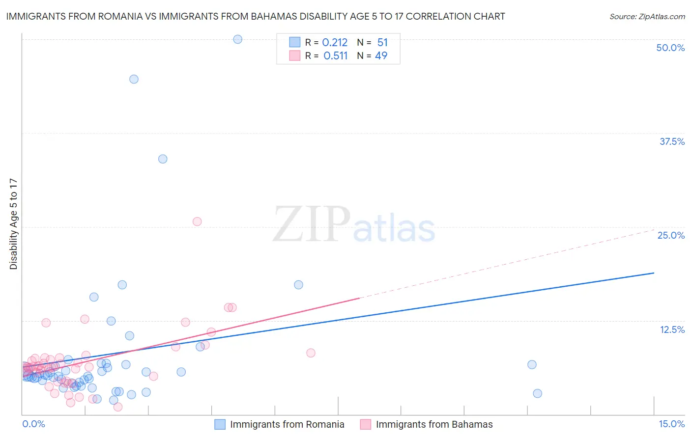 Immigrants from Romania vs Immigrants from Bahamas Disability Age 5 to 17