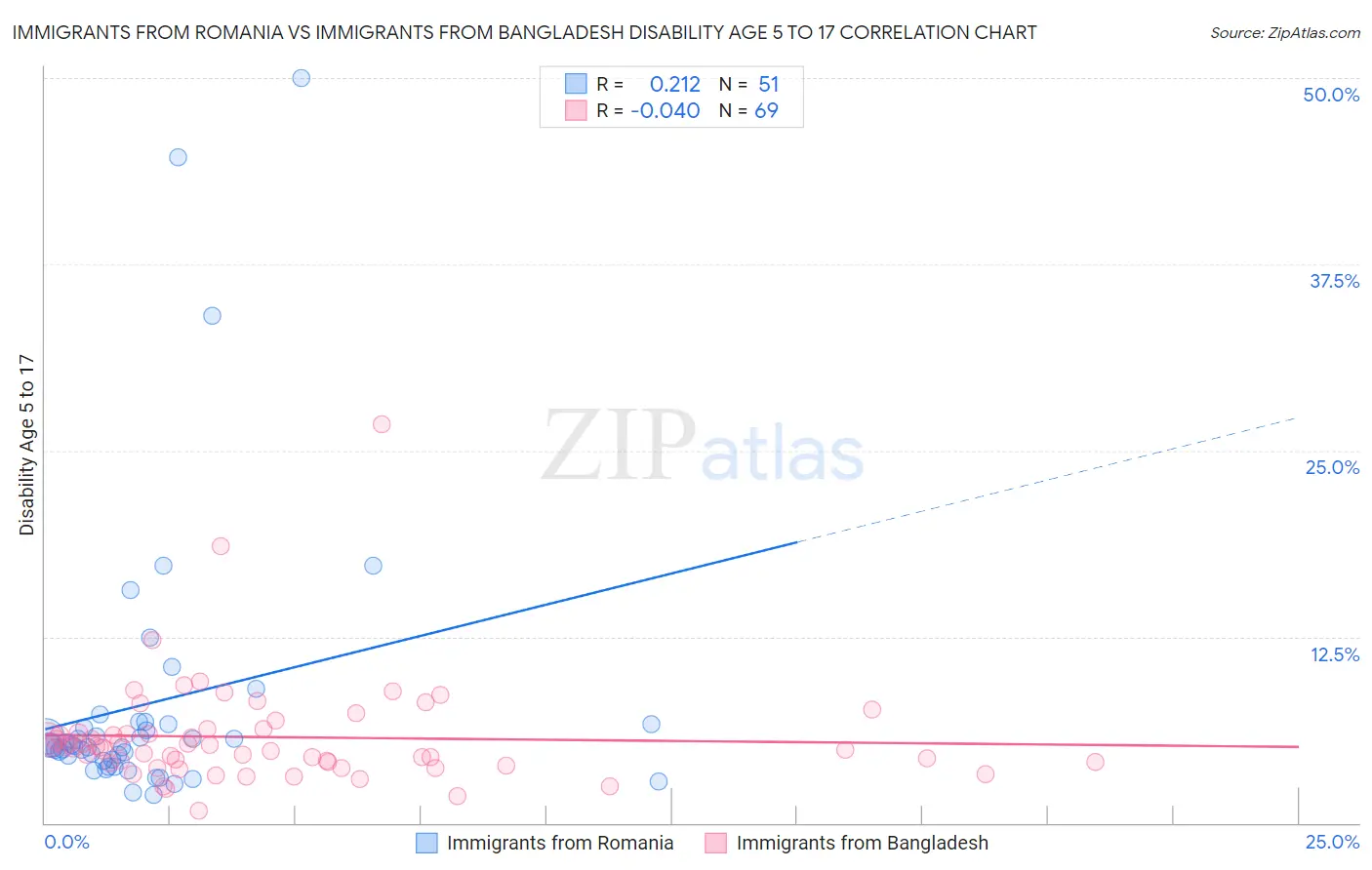 Immigrants from Romania vs Immigrants from Bangladesh Disability Age 5 to 17