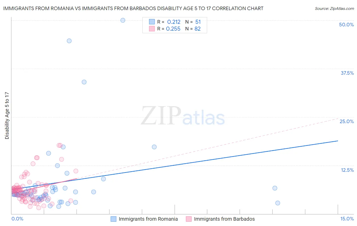 Immigrants from Romania vs Immigrants from Barbados Disability Age 5 to 17