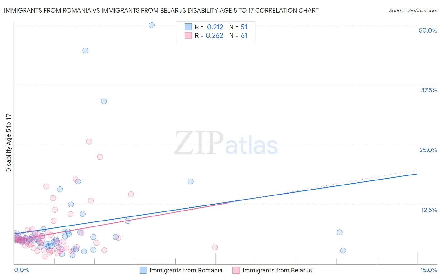 Immigrants from Romania vs Immigrants from Belarus Disability Age 5 to 17