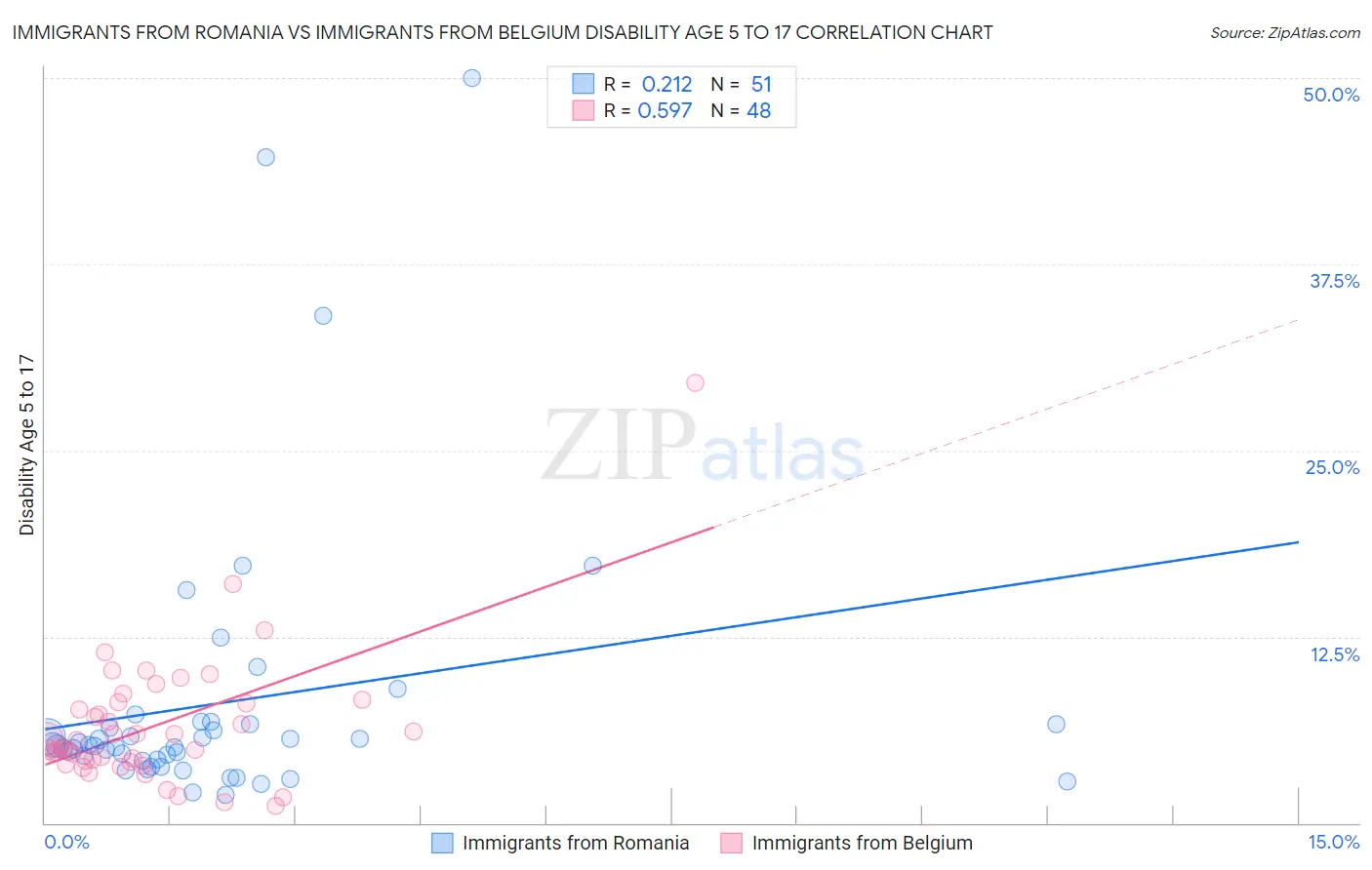 Immigrants from Romania vs Immigrants from Belgium Disability Age 5 to 17