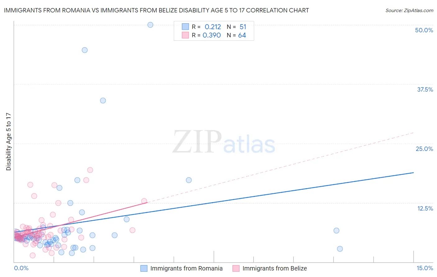 Immigrants from Romania vs Immigrants from Belize Disability Age 5 to 17