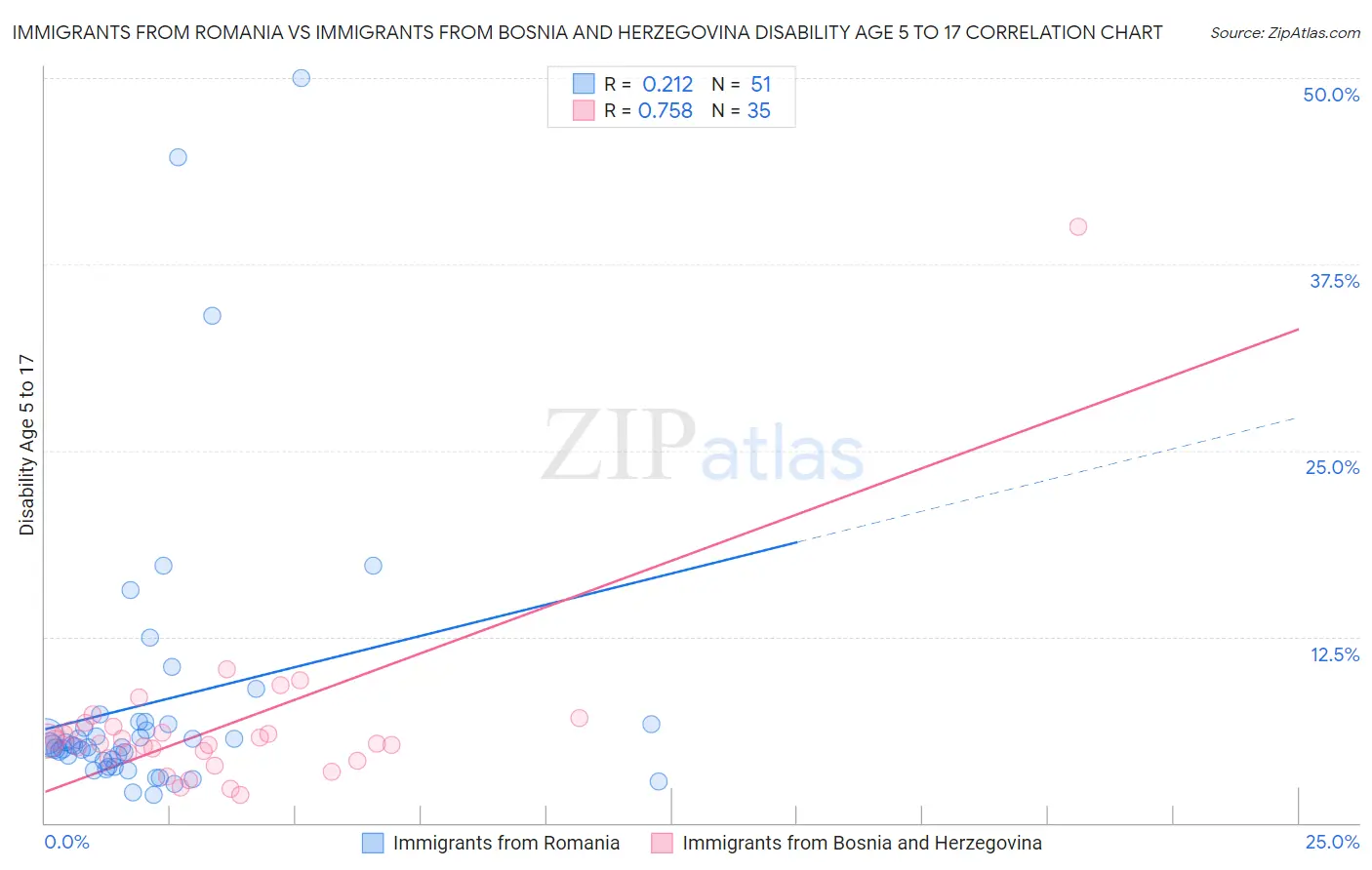 Immigrants from Romania vs Immigrants from Bosnia and Herzegovina Disability Age 5 to 17