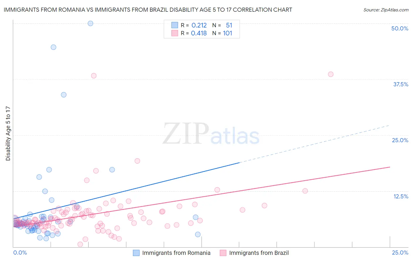 Immigrants from Romania vs Immigrants from Brazil Disability Age 5 to 17