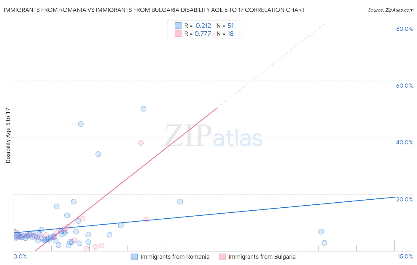 Immigrants from Romania vs Immigrants from Bulgaria Disability Age 5 to 17
