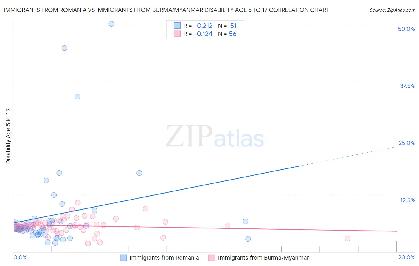 Immigrants from Romania vs Immigrants from Burma/Myanmar Disability Age 5 to 17