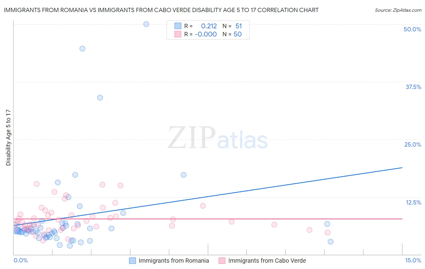 Immigrants from Romania vs Immigrants from Cabo Verde Disability Age 5 to 17