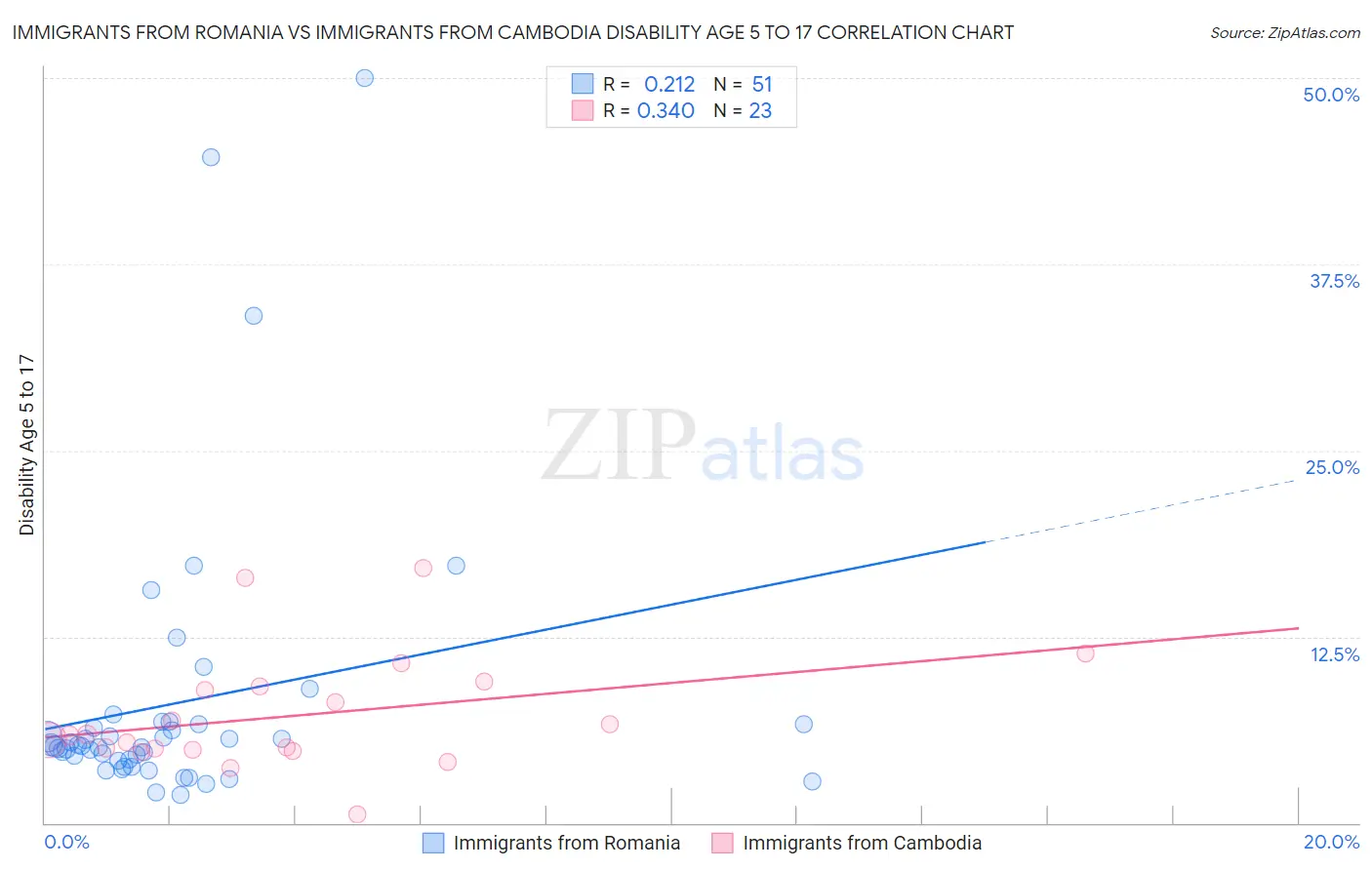 Immigrants from Romania vs Immigrants from Cambodia Disability Age 5 to 17