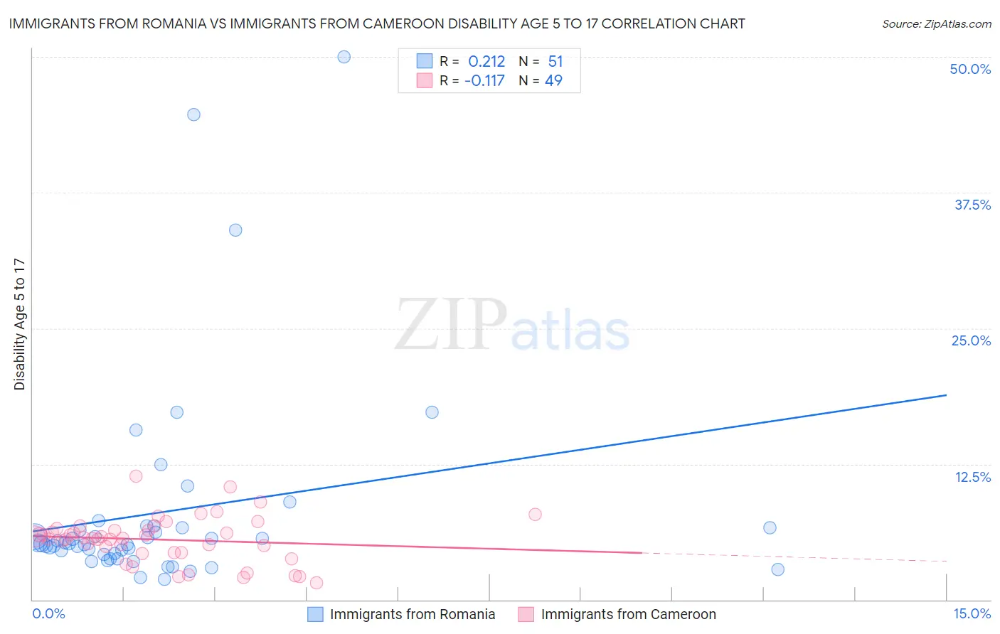 Immigrants from Romania vs Immigrants from Cameroon Disability Age 5 to 17