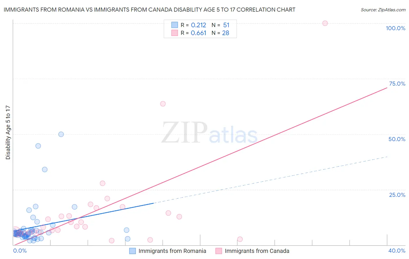 Immigrants from Romania vs Immigrants from Canada Disability Age 5 to 17