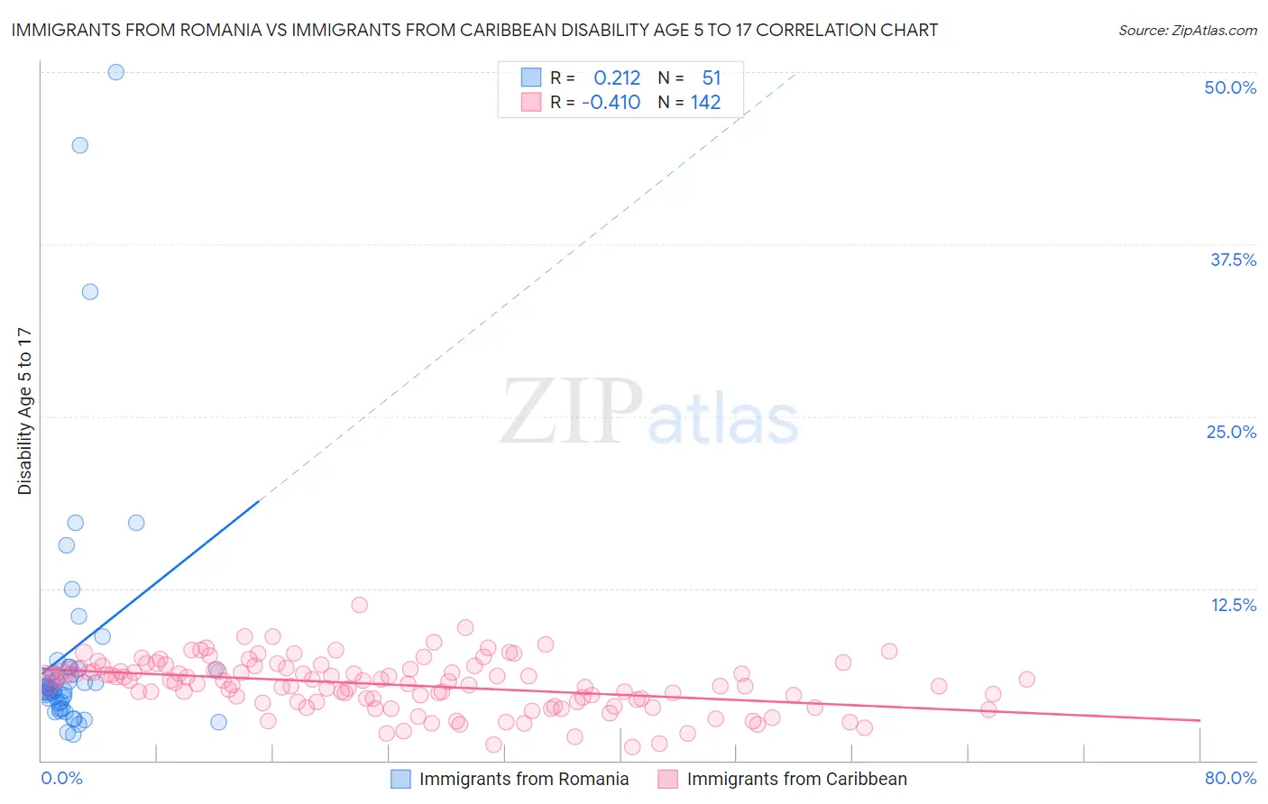 Immigrants from Romania vs Immigrants from Caribbean Disability Age 5 to 17