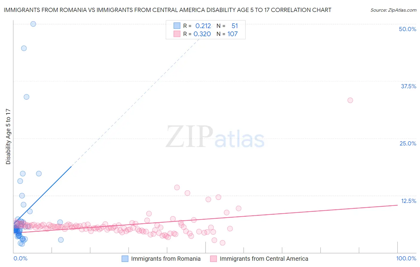 Immigrants from Romania vs Immigrants from Central America Disability Age 5 to 17