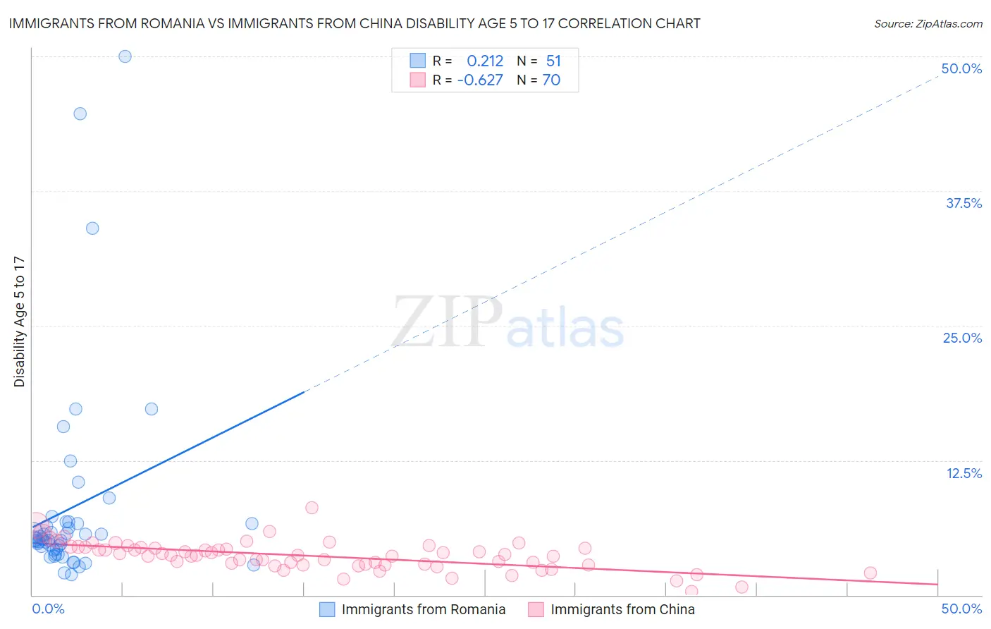 Immigrants from Romania vs Immigrants from China Disability Age 5 to 17