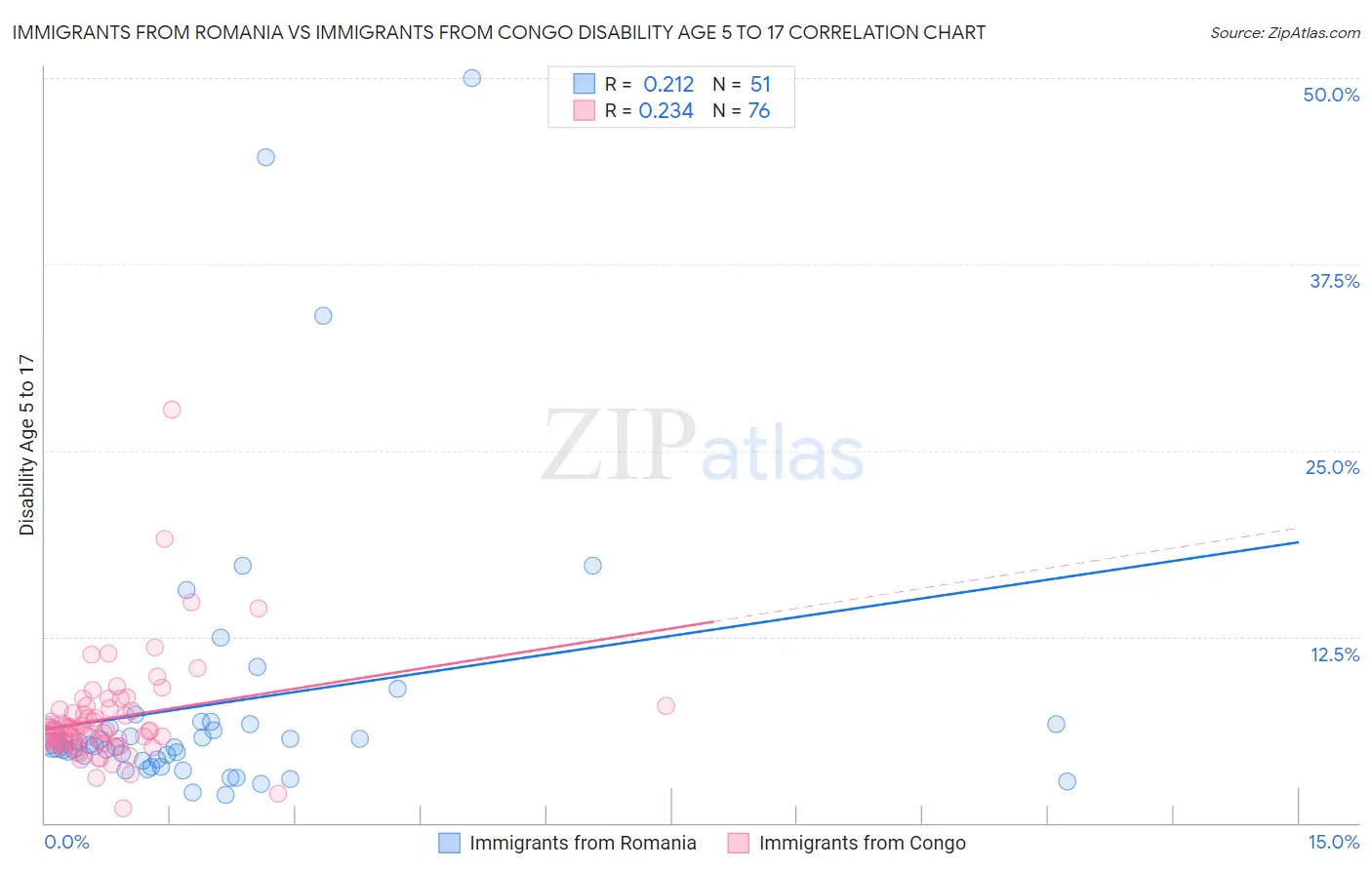 Immigrants from Romania vs Immigrants from Congo Disability Age 5 to 17