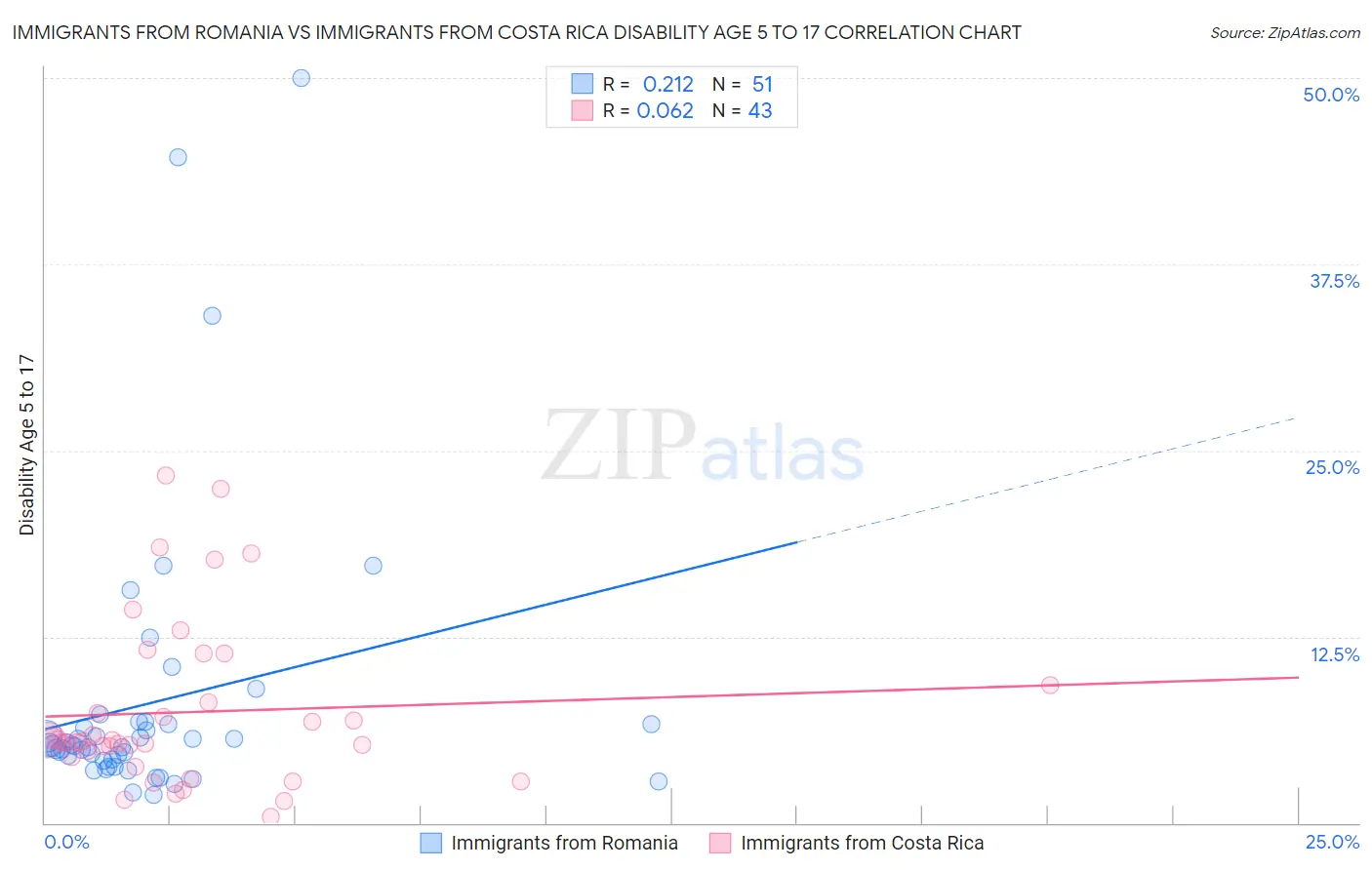 Immigrants from Romania vs Immigrants from Costa Rica Disability Age 5 to 17