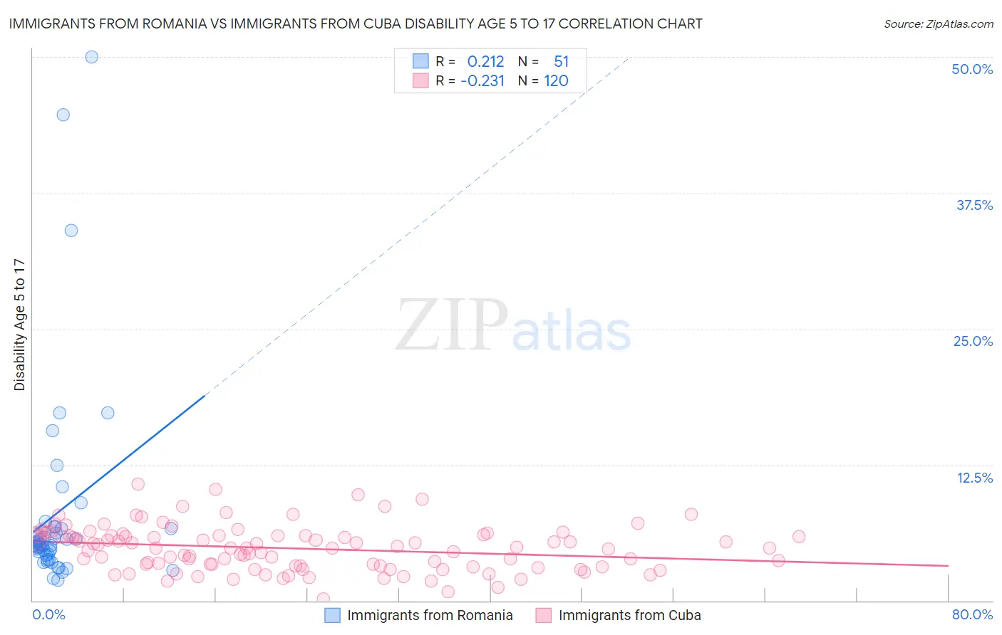 Immigrants from Romania vs Immigrants from Cuba Disability Age 5 to 17