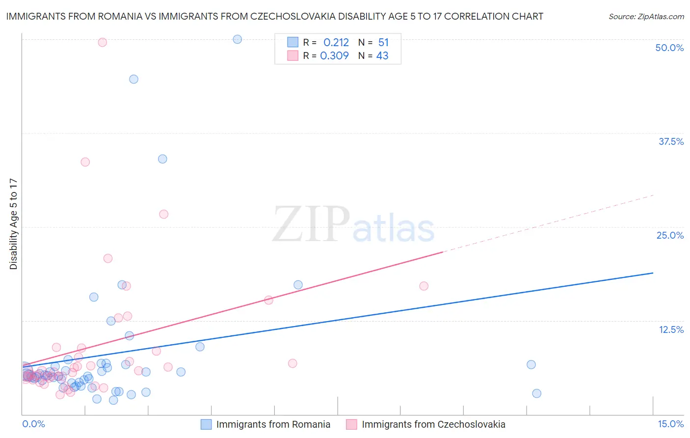 Immigrants from Romania vs Immigrants from Czechoslovakia Disability Age 5 to 17