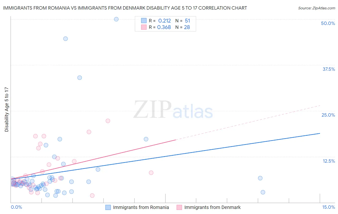Immigrants from Romania vs Immigrants from Denmark Disability Age 5 to 17