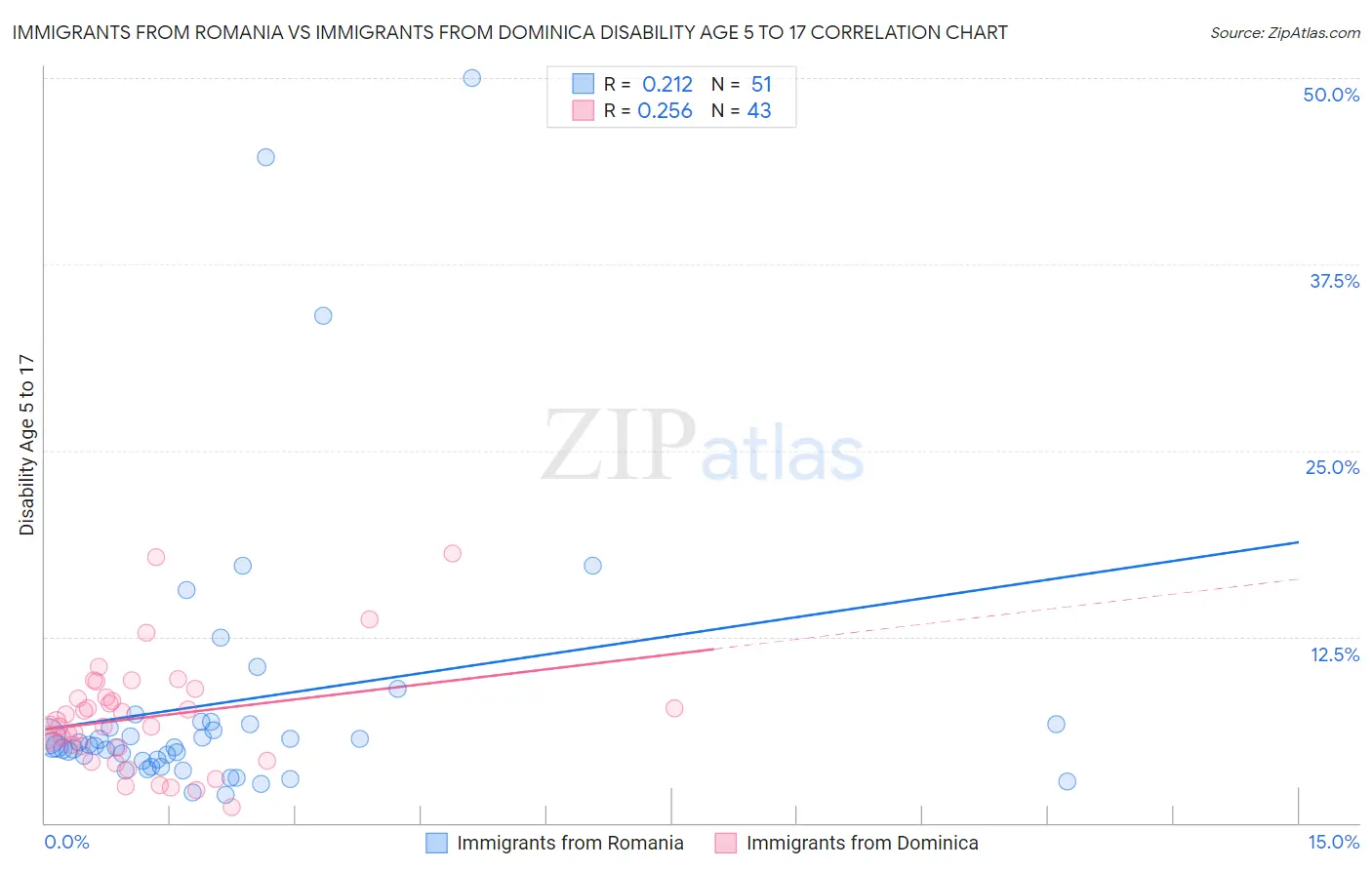Immigrants from Romania vs Immigrants from Dominica Disability Age 5 to 17