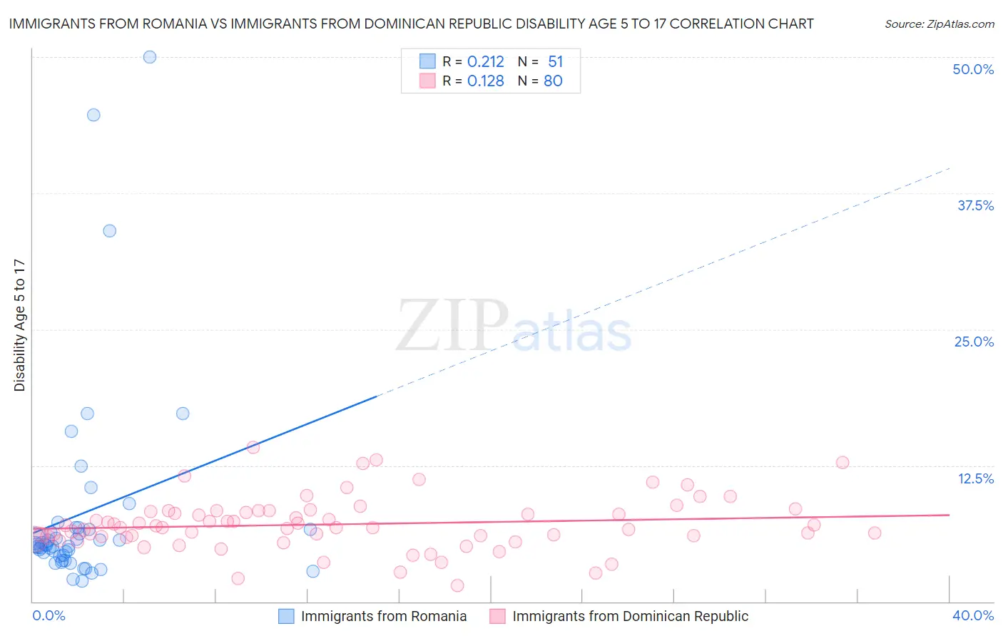 Immigrants from Romania vs Immigrants from Dominican Republic Disability Age 5 to 17