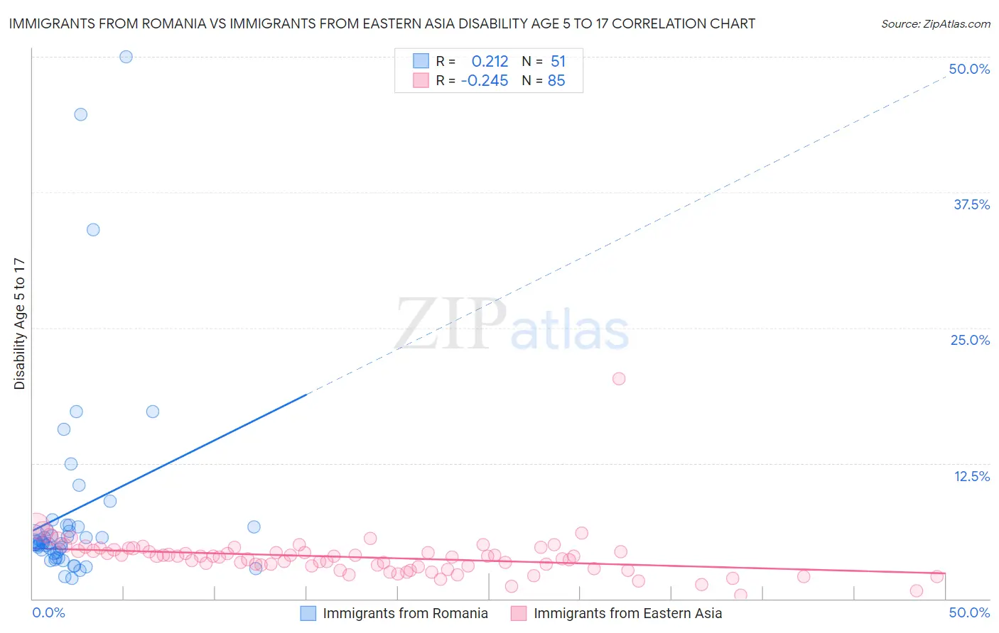 Immigrants from Romania vs Immigrants from Eastern Asia Disability Age 5 to 17