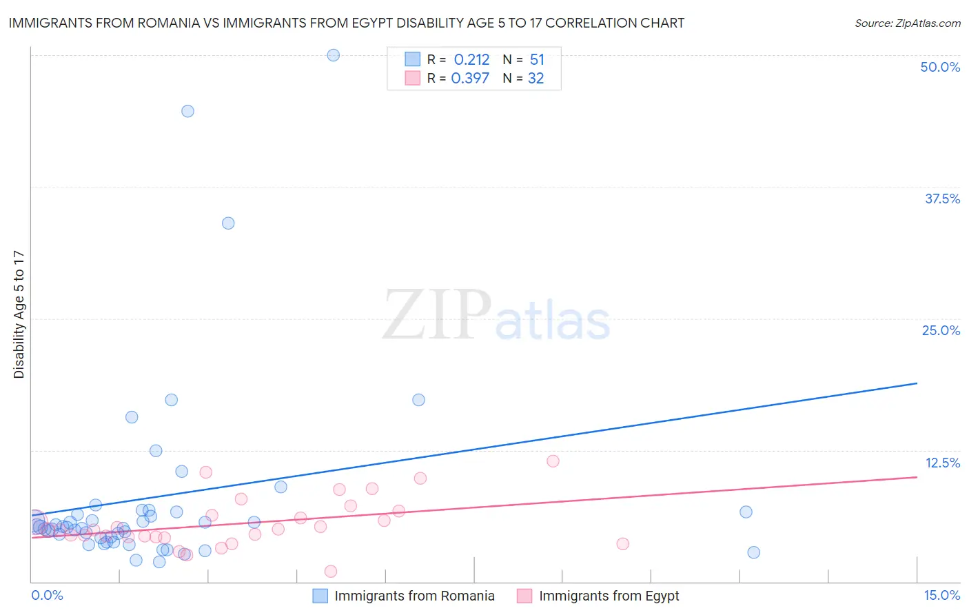 Immigrants from Romania vs Immigrants from Egypt Disability Age 5 to 17