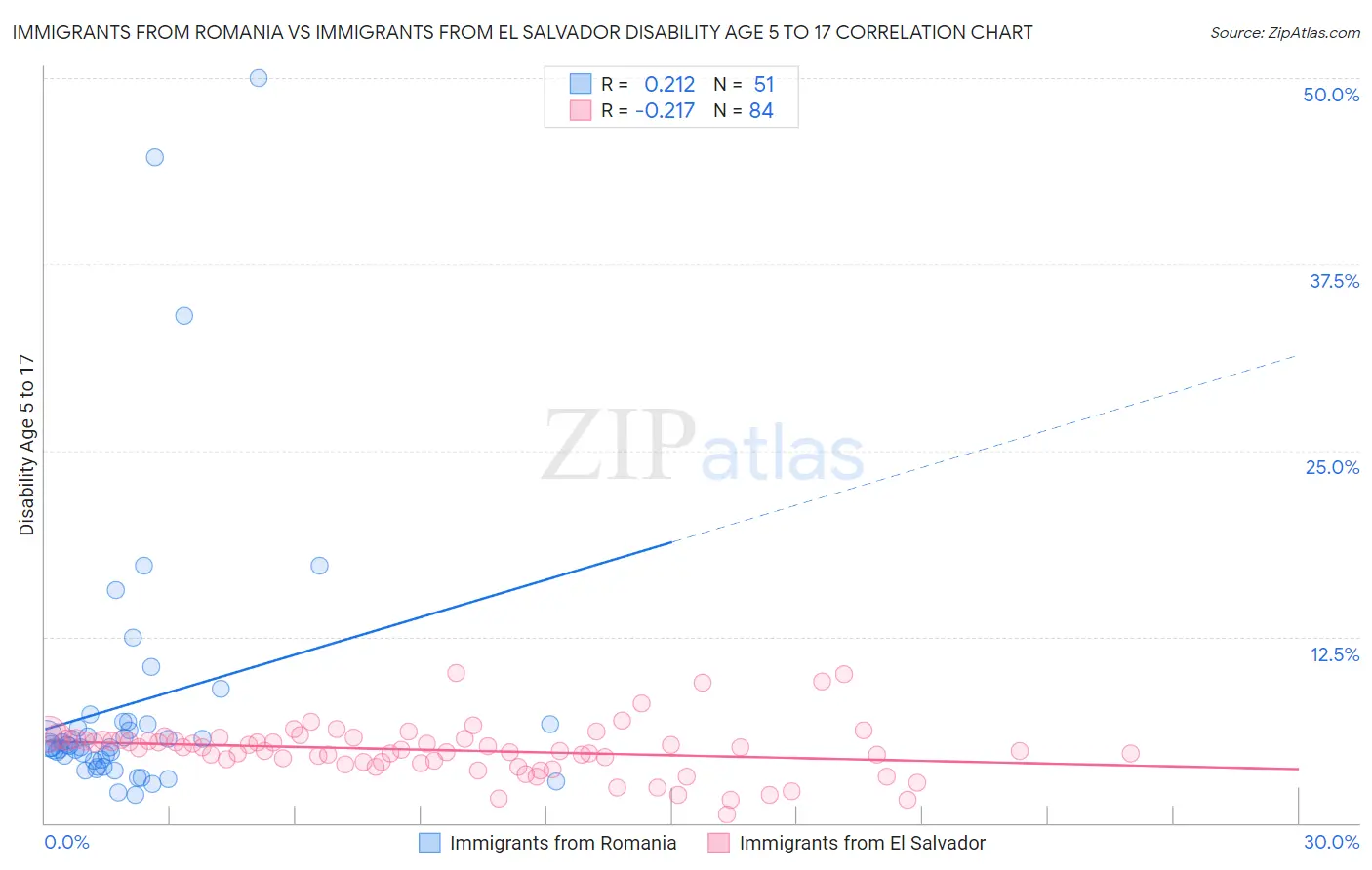 Immigrants from Romania vs Immigrants from El Salvador Disability Age 5 to 17