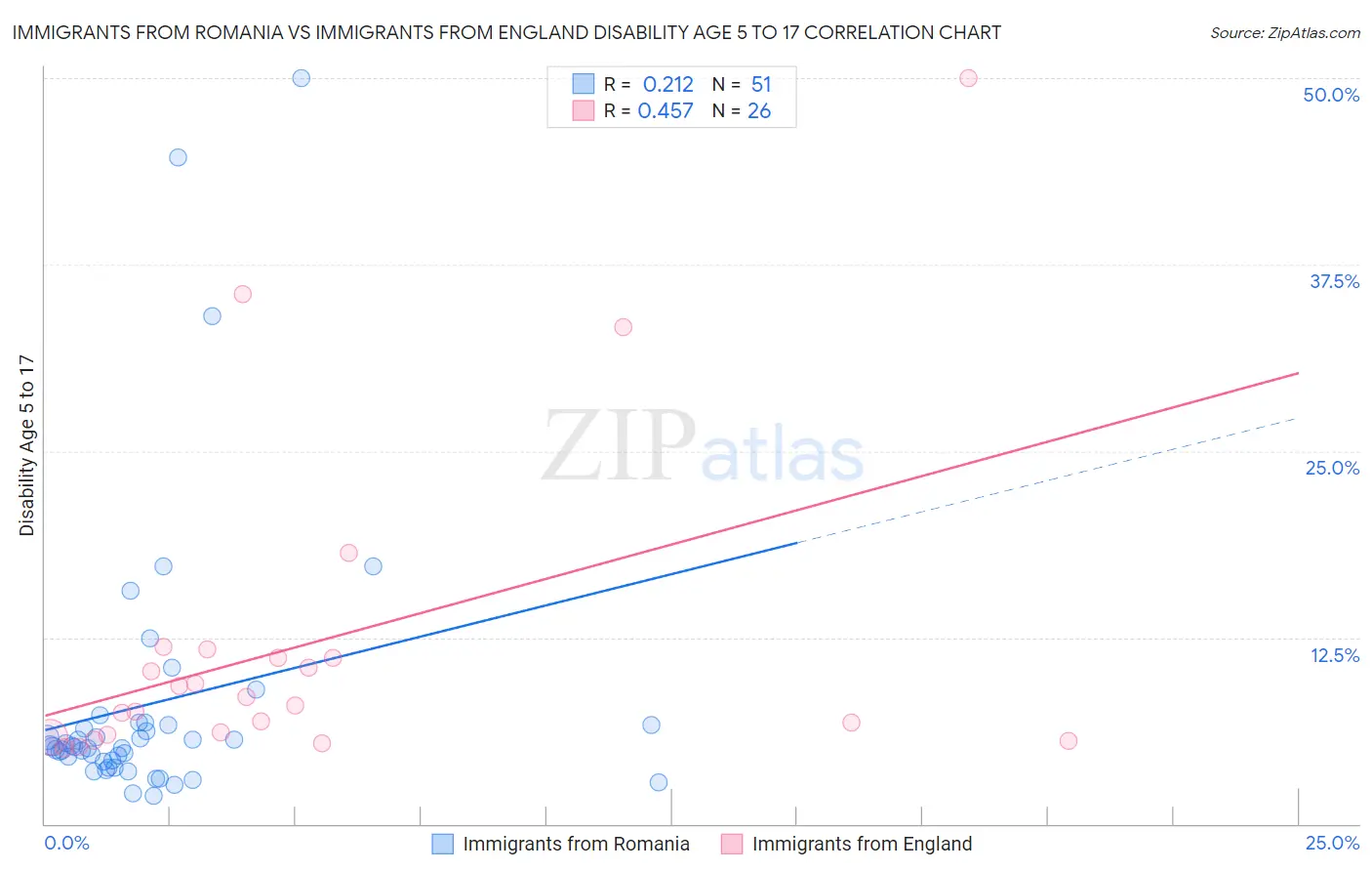 Immigrants from Romania vs Immigrants from England Disability Age 5 to 17