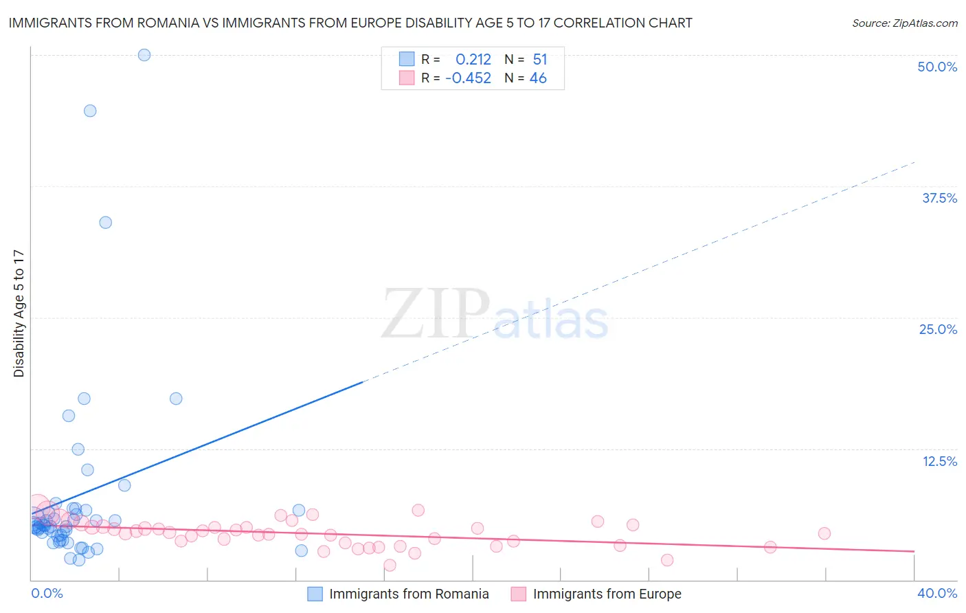 Immigrants from Romania vs Immigrants from Europe Disability Age 5 to 17
