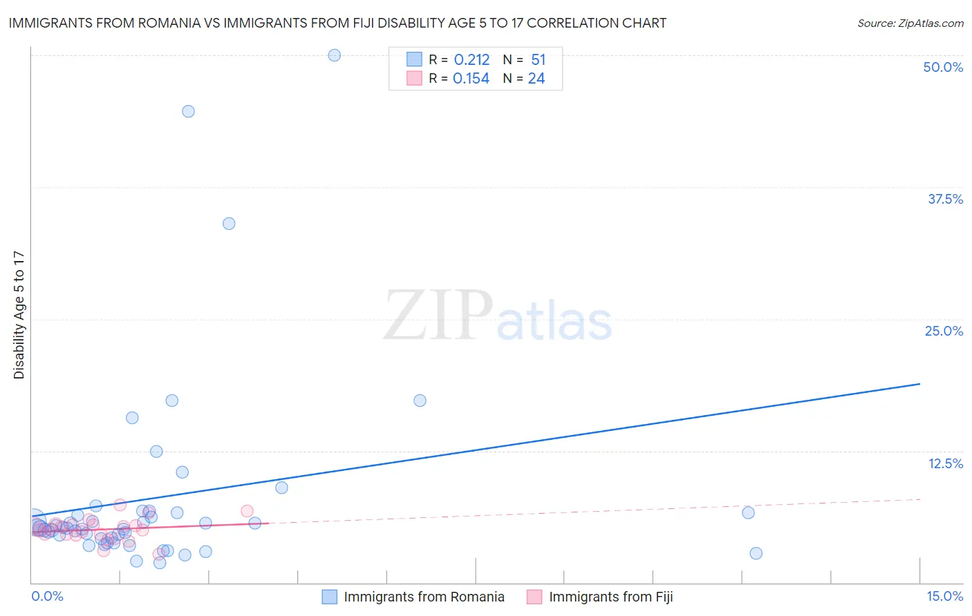 Immigrants from Romania vs Immigrants from Fiji Disability Age 5 to 17