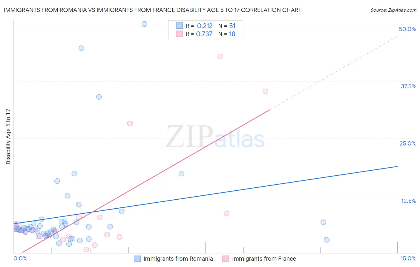 Immigrants from Romania vs Immigrants from France Disability Age 5 to 17