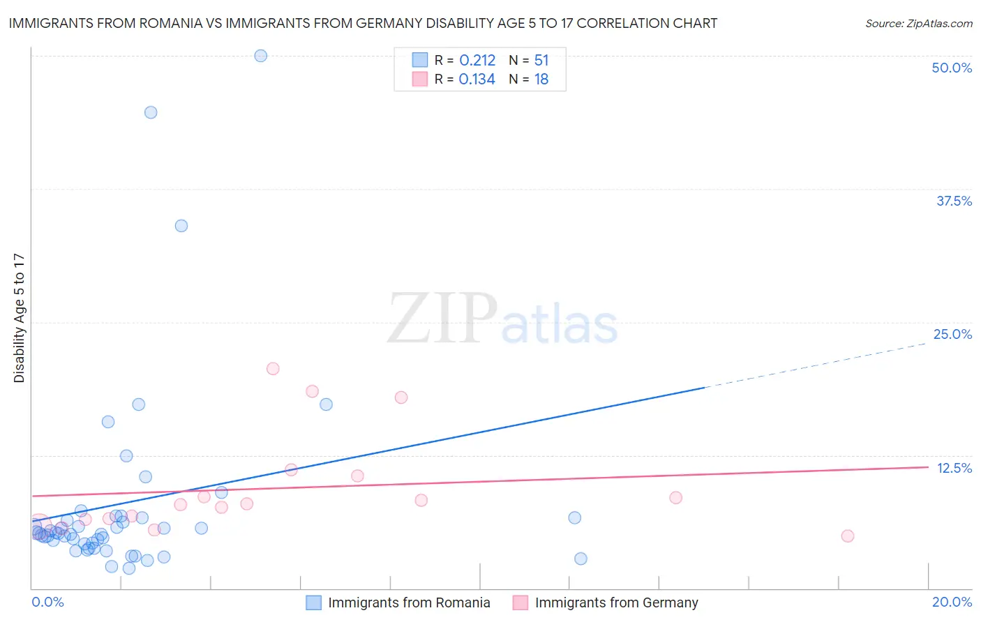 Immigrants from Romania vs Immigrants from Germany Disability Age 5 to 17