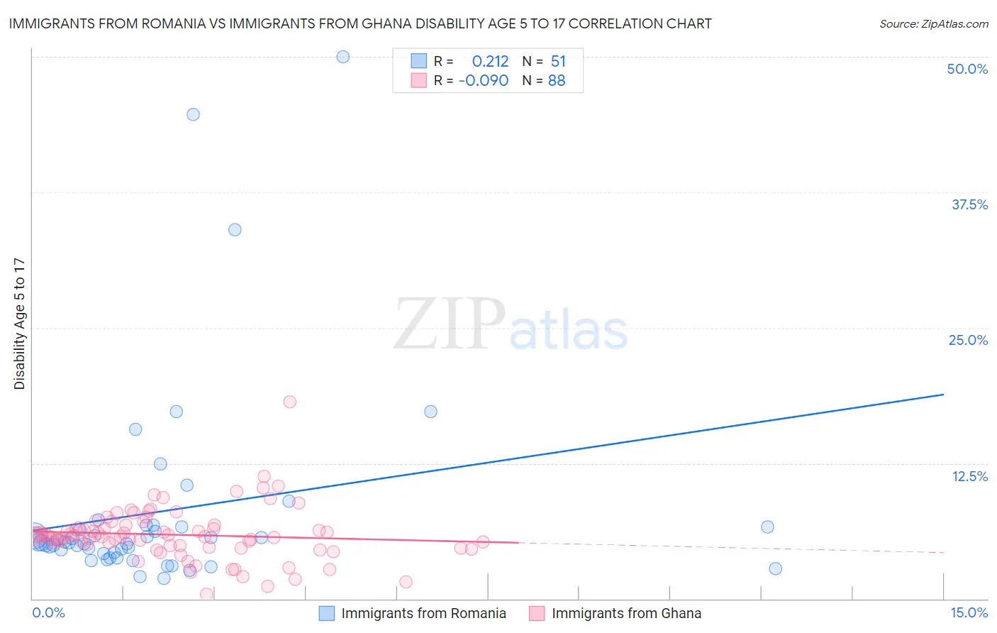 Immigrants from Romania vs Immigrants from Ghana Disability Age 5 to 17
