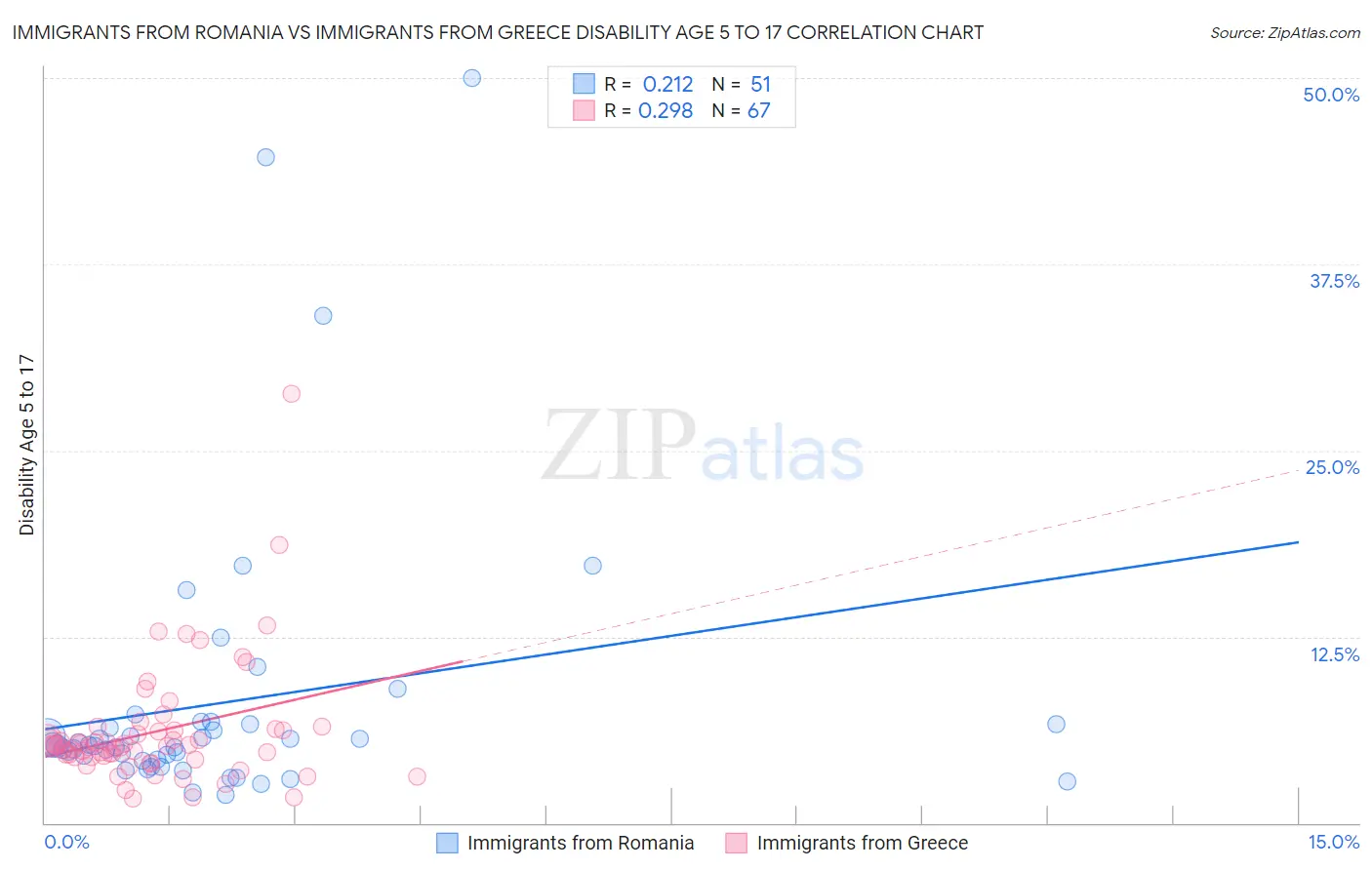 Immigrants from Romania vs Immigrants from Greece Disability Age 5 to 17