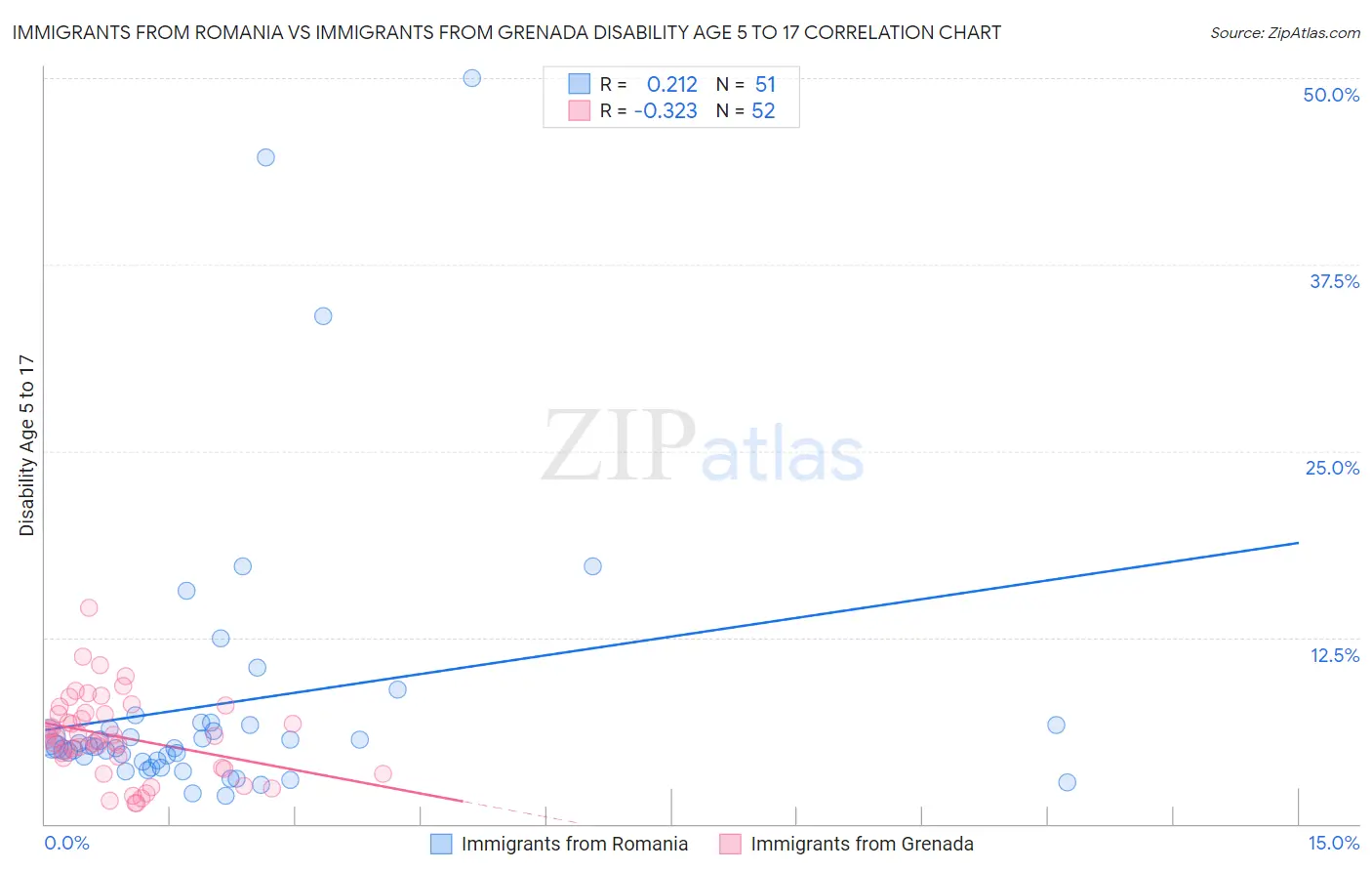 Immigrants from Romania vs Immigrants from Grenada Disability Age 5 to 17