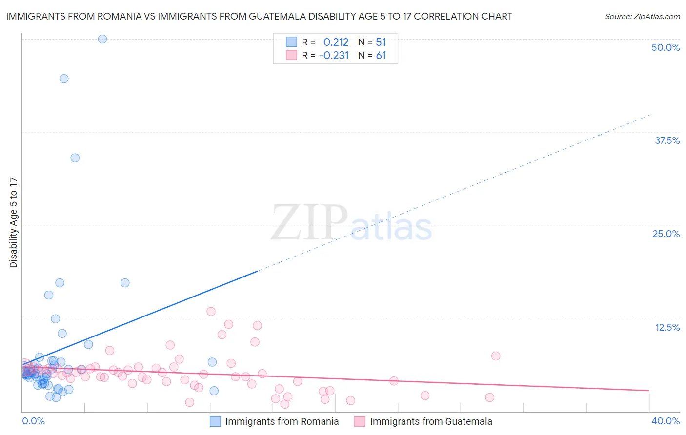 Immigrants from Romania vs Immigrants from Guatemala Disability Age 5 to 17