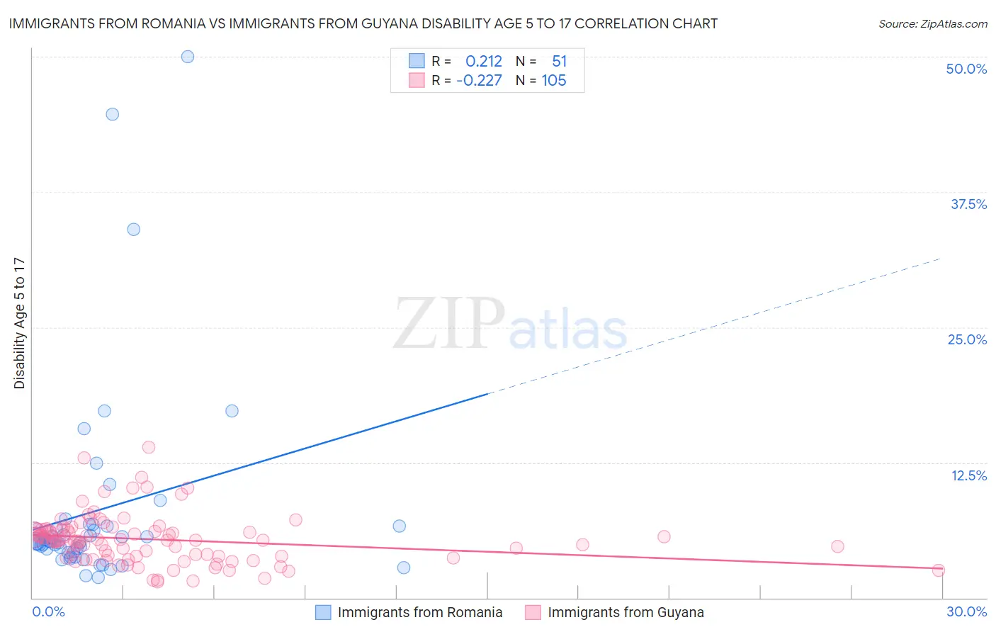 Immigrants from Romania vs Immigrants from Guyana Disability Age 5 to 17