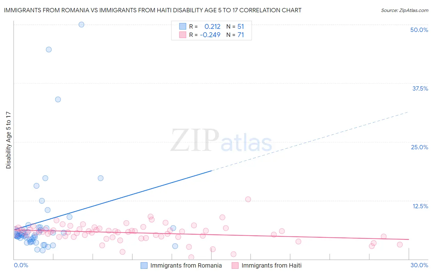 Immigrants from Romania vs Immigrants from Haiti Disability Age 5 to 17