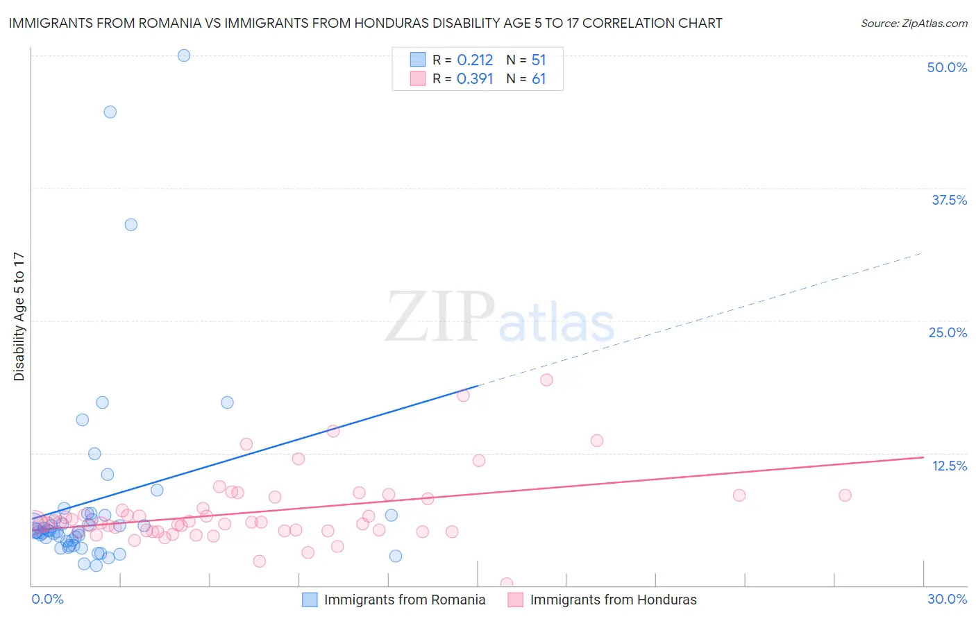 Immigrants from Romania vs Immigrants from Honduras Disability Age 5 to 17