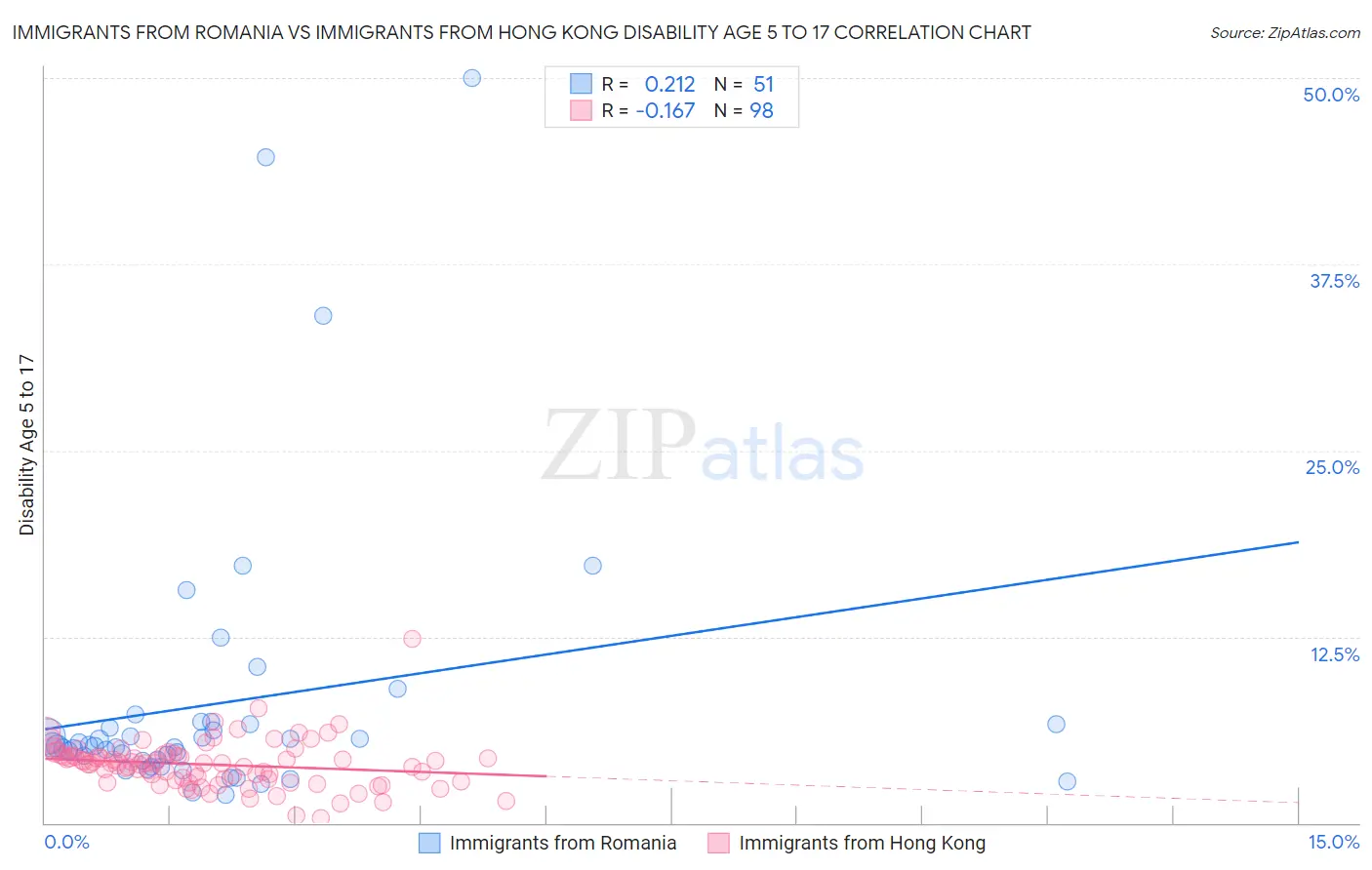 Immigrants from Romania vs Immigrants from Hong Kong Disability Age 5 to 17