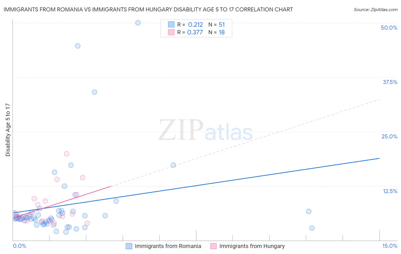 Immigrants from Romania vs Immigrants from Hungary Disability Age 5 to 17