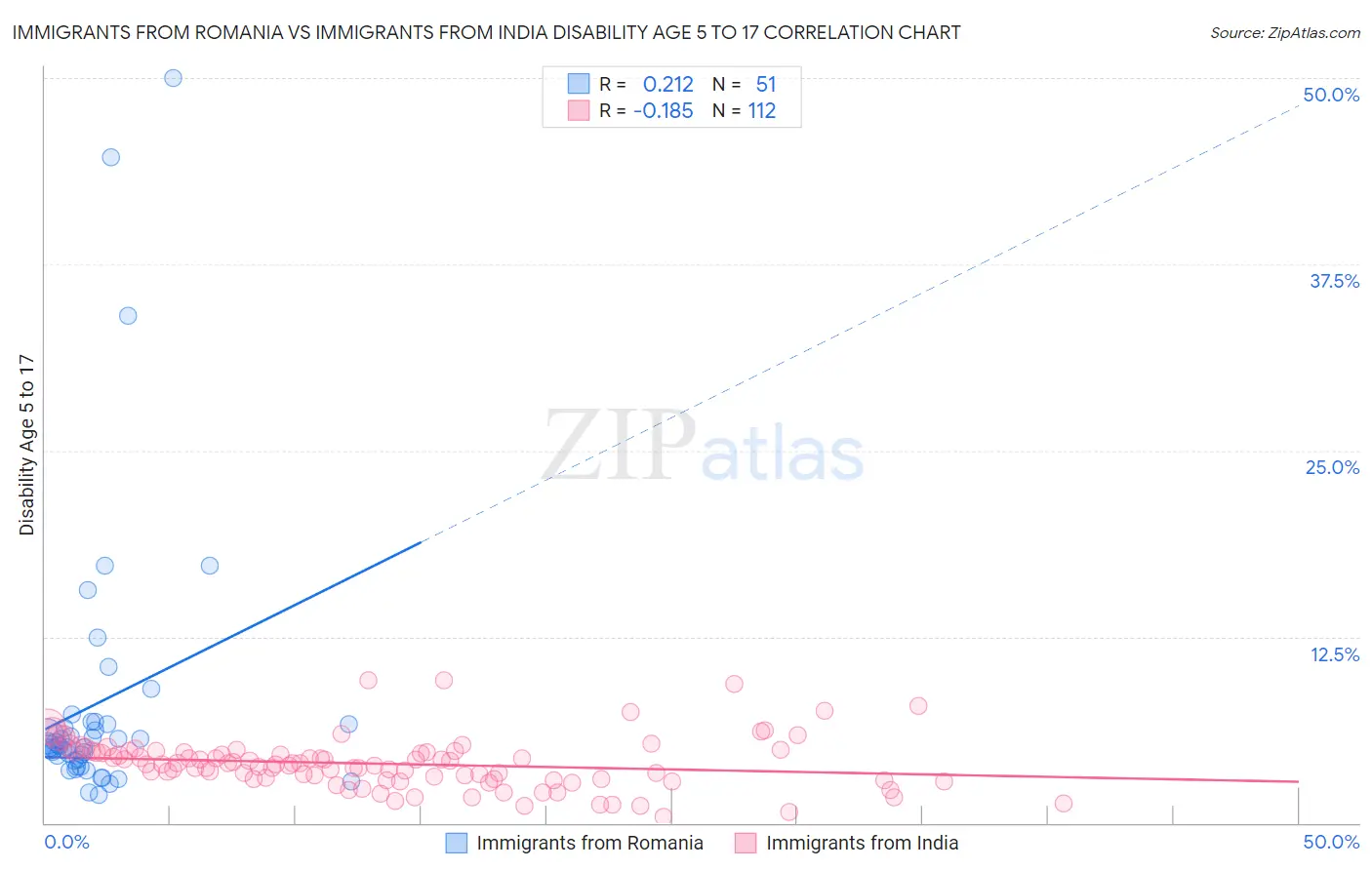 Immigrants from Romania vs Immigrants from India Disability Age 5 to 17