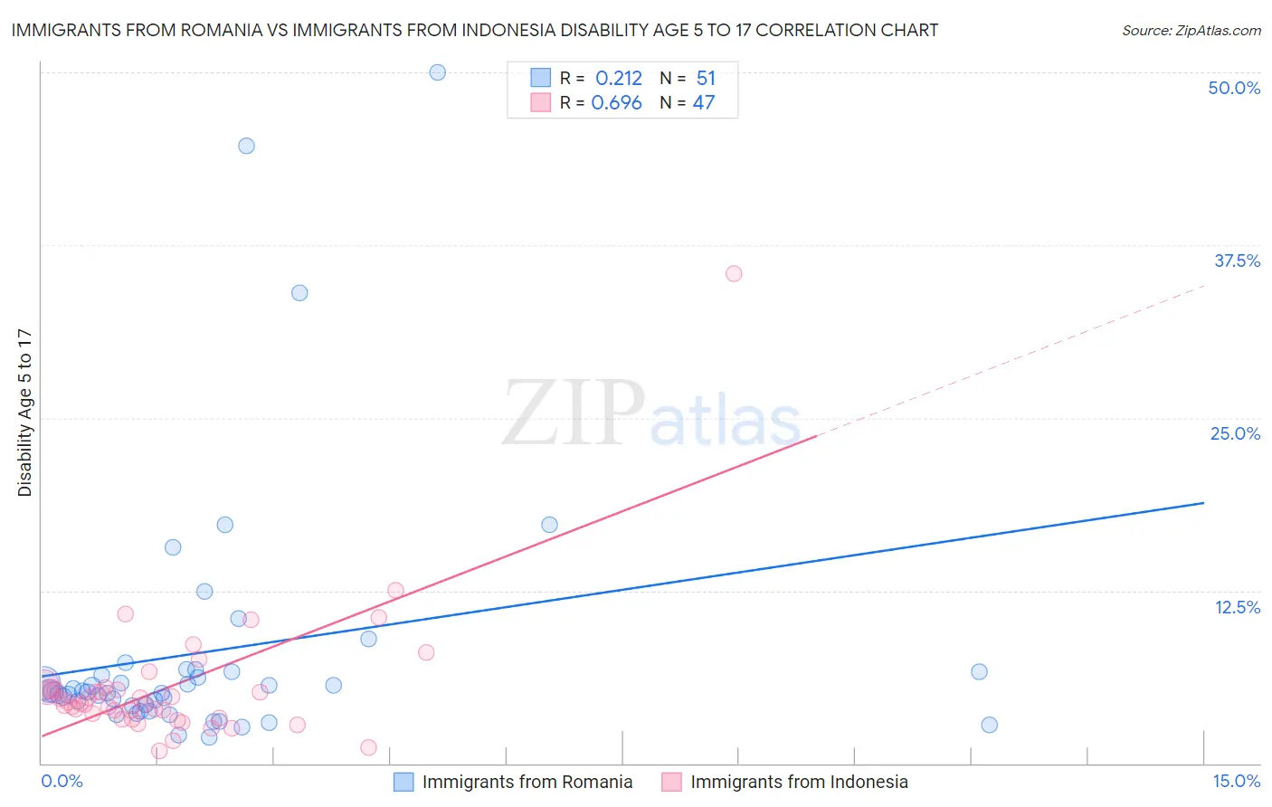 Immigrants from Romania vs Immigrants from Indonesia Disability Age 5 to 17