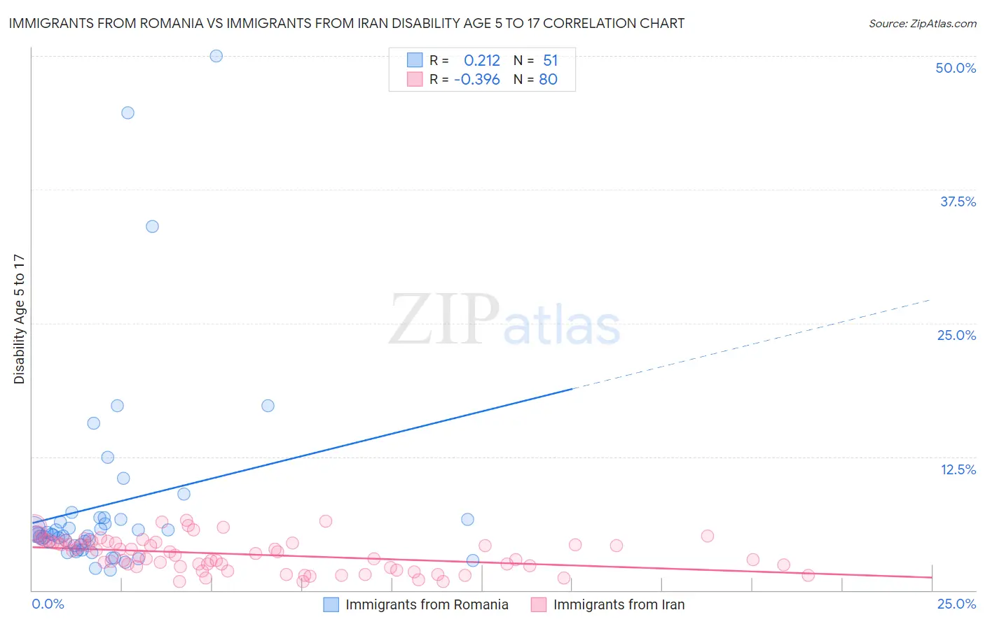 Immigrants from Romania vs Immigrants from Iran Disability Age 5 to 17